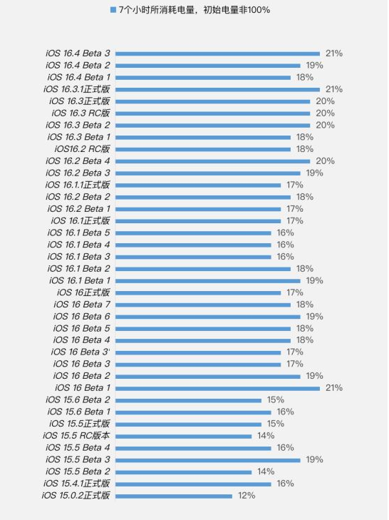 云龙苹果手机维修分享iOS 16.4 Beta 3续航跑分等测试结果汇总 