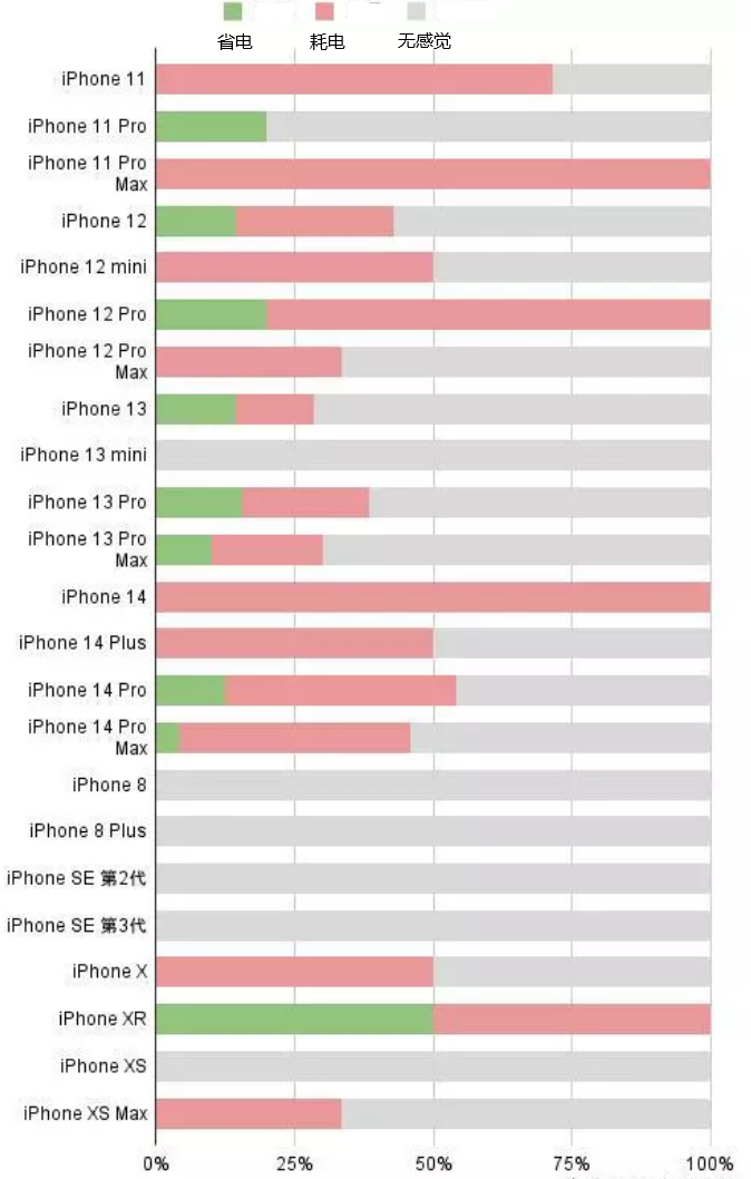 云龙苹果手机维修分享iOS16.2太耗电怎么办？iOS16.2续航不好可以降级吗？ 