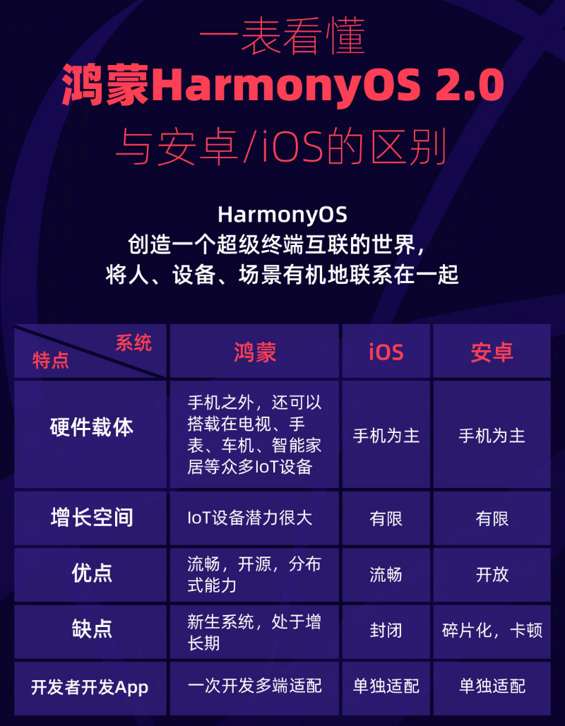 云龙苹果手机维修分享华为鸿蒙 OS 与安卓以及 iOS 都有什么区别 